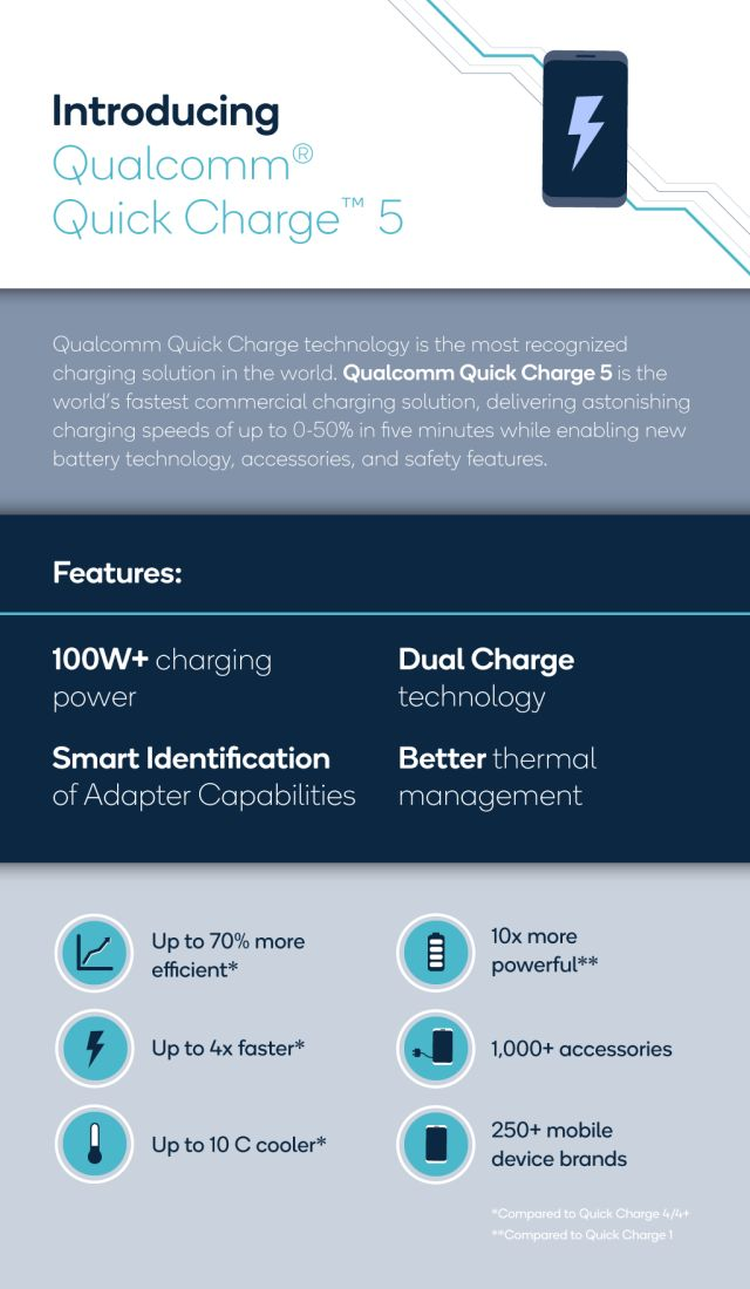 Quick Charge 5 - nowy standard szybkiego ładowania firmy Qualcomm