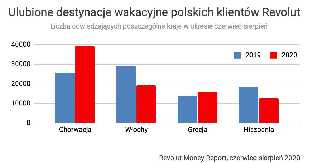 200 tys. klientów fintechu Revolut wyjechało latem za granicę