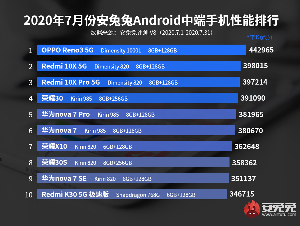 AnTuTu prezentuje lipcowe top 10 smartfonów z Androidem
