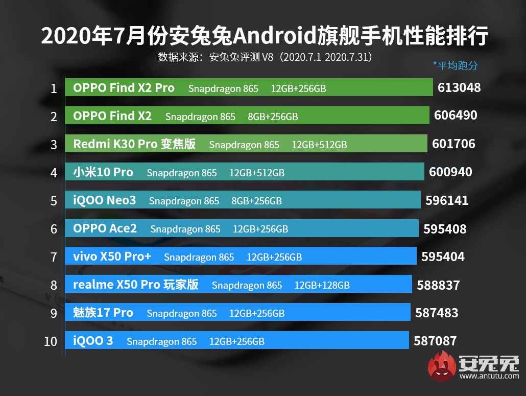 AnTuTu prezentuje lipcowe top 10 smartfonów z Androidem