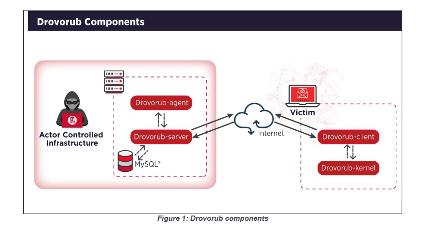 Drovorub - rosyjski malware ukierunkowany na Linuxa, Stoi za nim GRU.