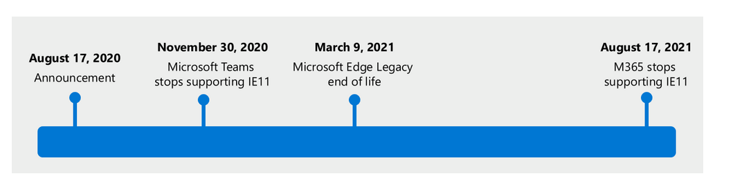 Internet Explorer - podano datę ostatecznego zakończenia wsparcia