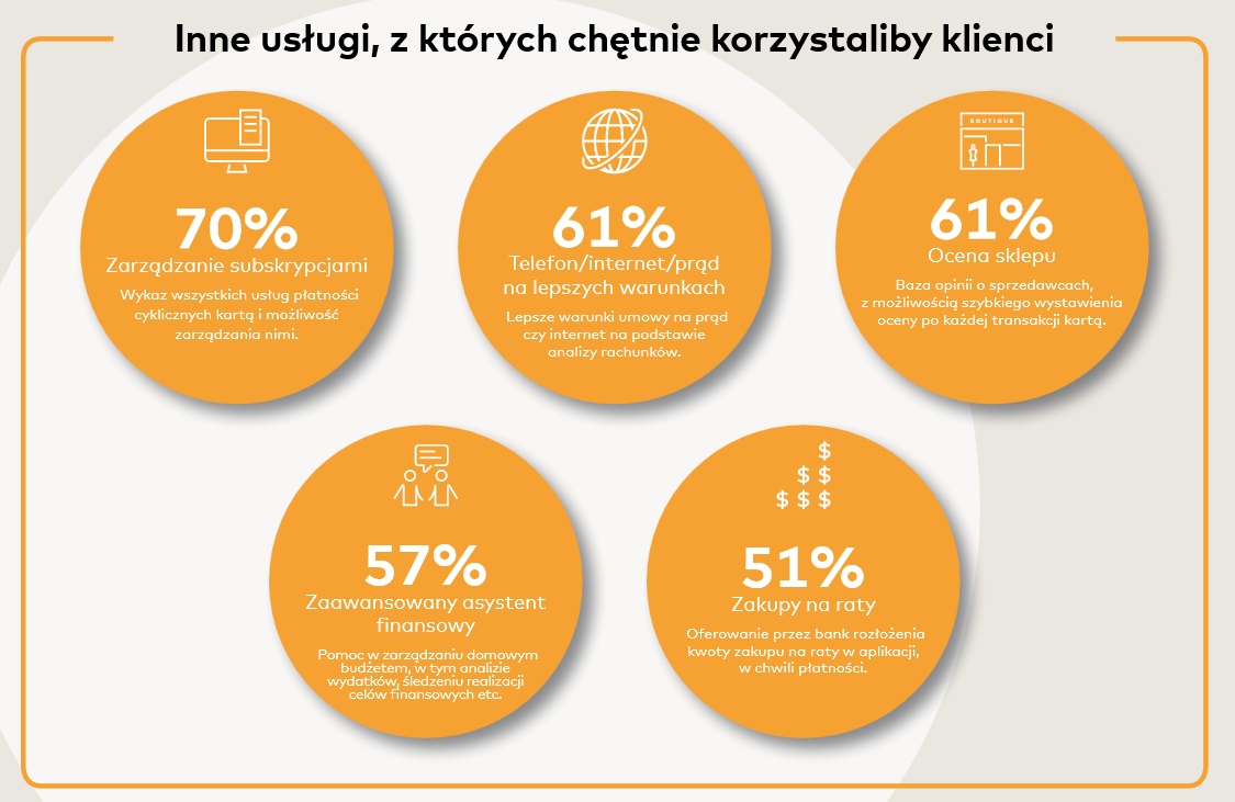 Mastercard: 72% klientów banków w Polsce zainteresowanych usługami opartymi na otwartej bankowości