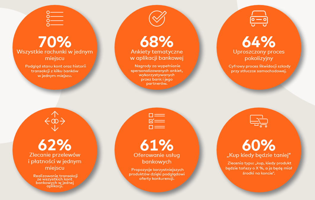 Mastercard: 72% klientów banków w Polsce zainteresowanych usługami opartymi na otwartej bankowości