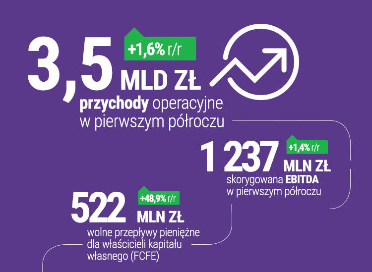 Wyniki Play po 2Q2020 i 1H2020: wzrosty i spadki, finalnie na plusie, ale klientów mniej
