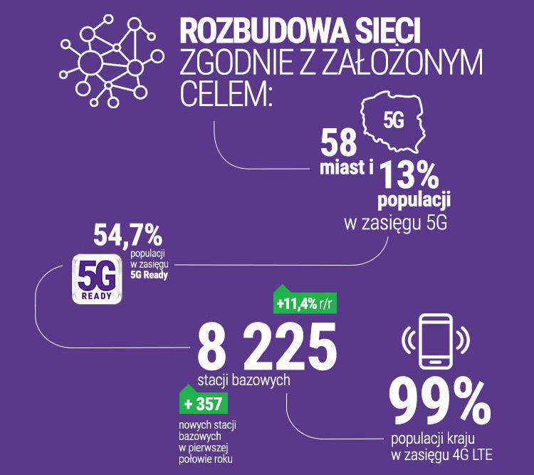 Wyniki Play po 2Q2020 i 1H2020: wzrosty i spadki, finalnie na plusie, ale klientów mniej