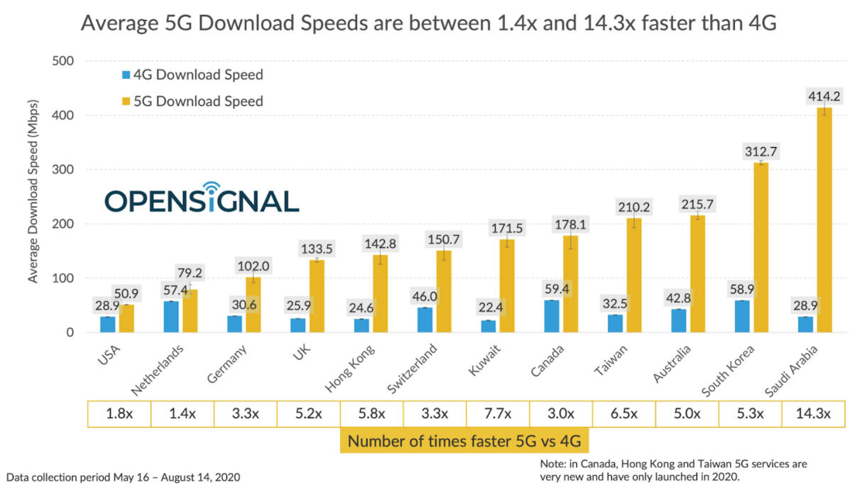 Gdzie na świecie jest najszybsze 5G? Raport OpenSignal