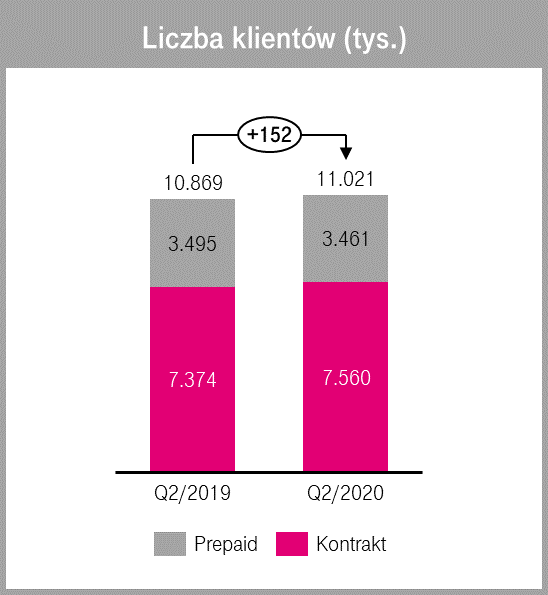 Wyniki T-Mobile Polska za 2 kwartał 2020 roku: baza klientów wzrosła o 1,4%