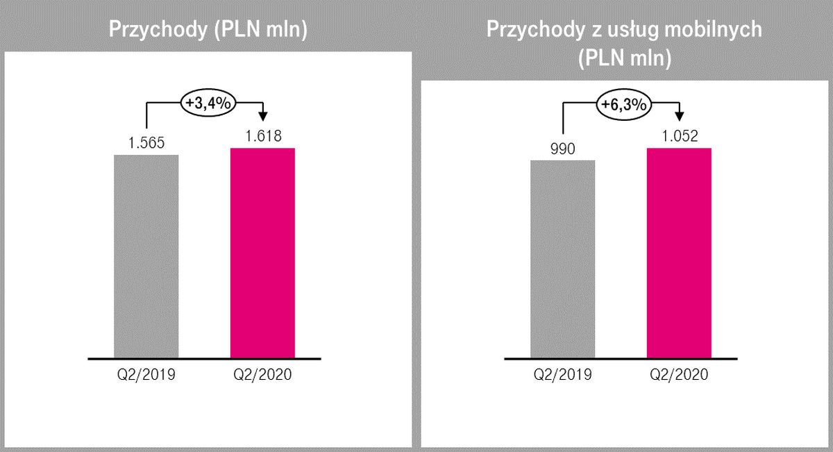 Wyniki T-Mobile Polska za 2 kwartał 2020 roku: baza klientów wzrosła o 1,4%