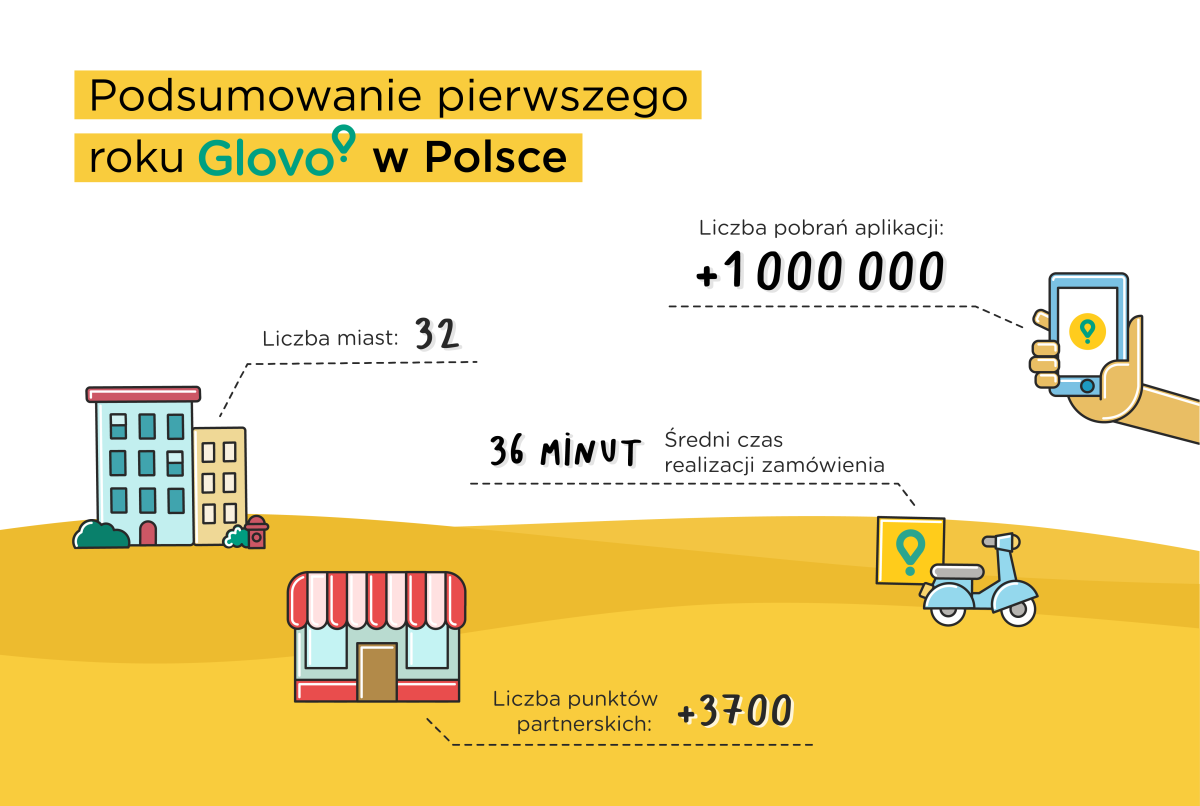 Glovo podsumowuje pierwszy rok działalności w Polsce