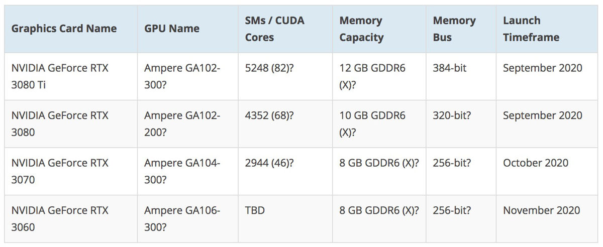 NVIDIA pokaże nowy układ GeForce 1 września. To zapewne RTX 3080