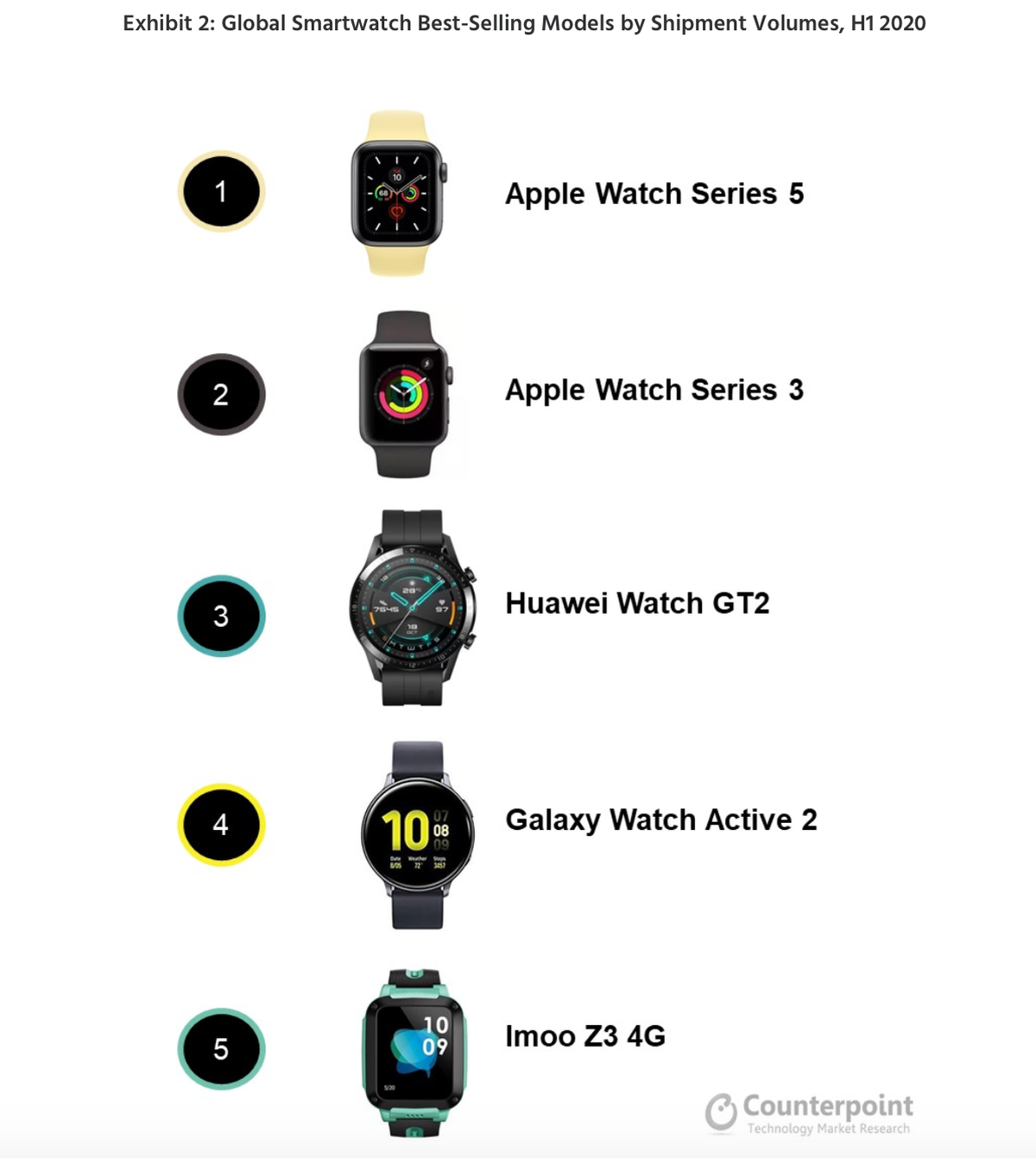 Counterpoint: Apple zagarnął ponad połowę globalnych przychodów ze sprzedaży inteligentnych zegarków