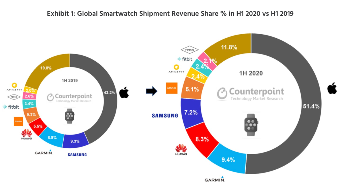 Counterpoint: Apple zagarnął ponad połowę globalnych przychodów ze sprzedaży inteligentnych zegarków