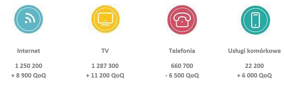 Wyniki UPC za 2Q2020: silny wzrost mimo pandemii