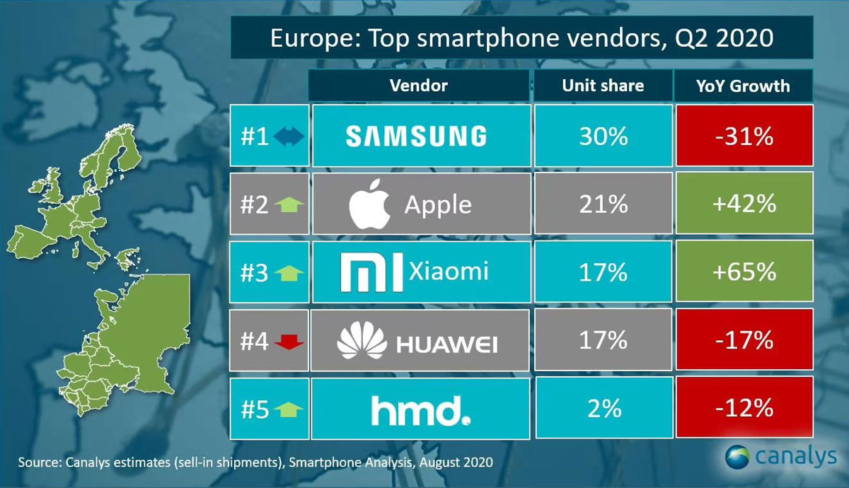 Xiaomi numer 1 w Polsce. Ma taki sam udział w rynku jak Samsung