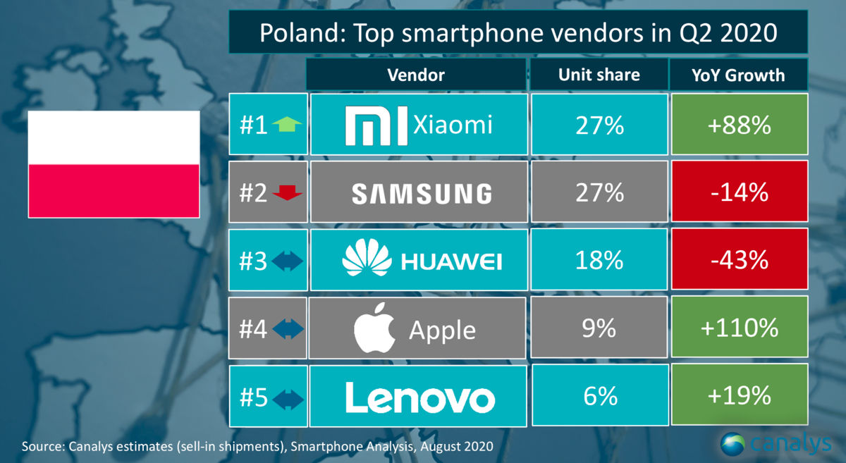 Xiaomi numer 1 w Polsce. Ma taki sam udział w rynku jak Samsung