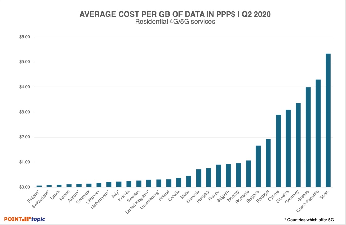 Point Topic: cena Internetu mobilnego w Polsce na tle Europy