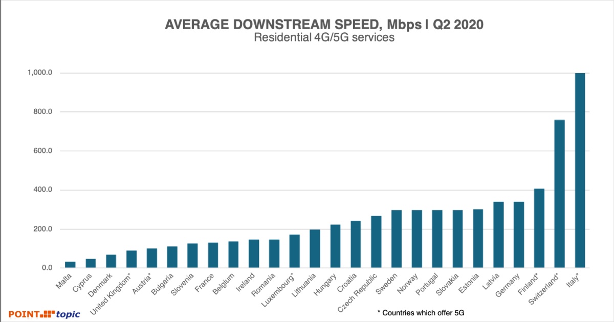 Point Topic: cena Internetu mobilnego w Polsce na tle Europy