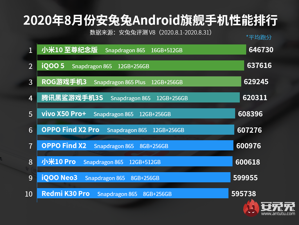 Xiaomi Mi 10 Ultra najlepszym telefonem sierpnia wg AnTuTu