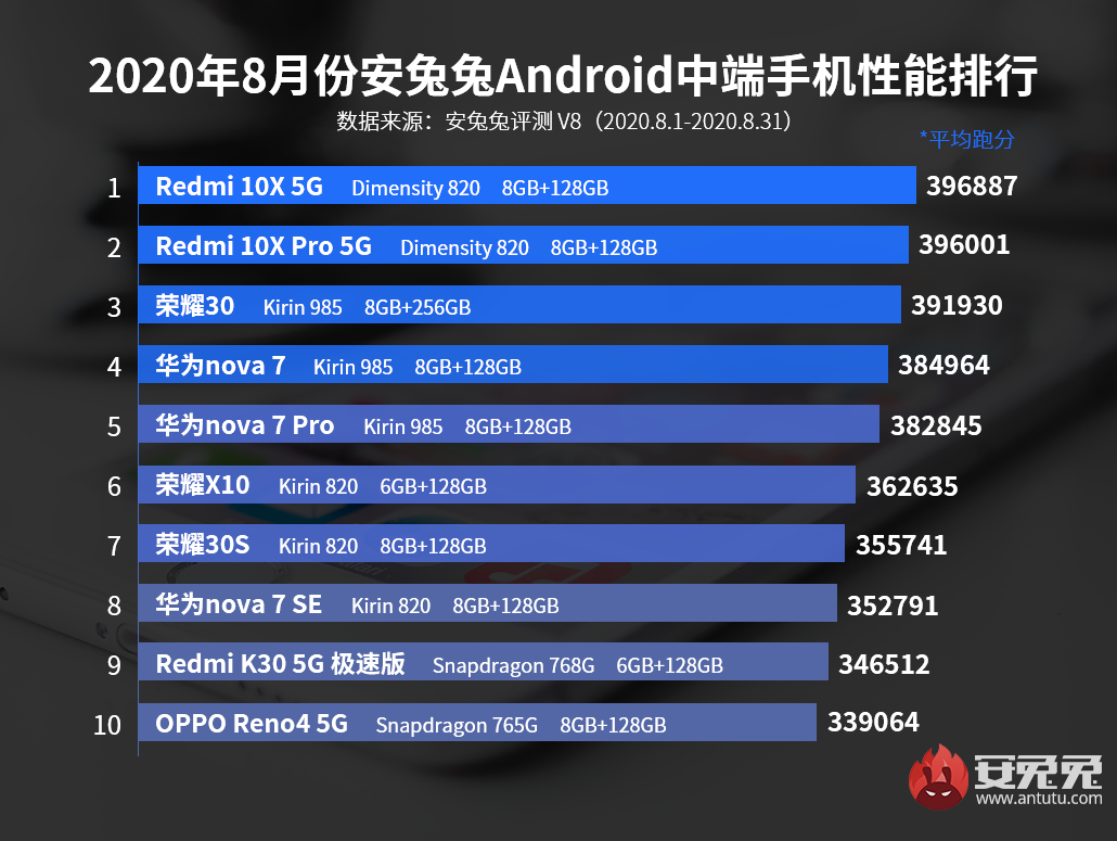 Xiaomi Mi 10 Ultra najlepszym telefonem sierpnia wg AnTuTu