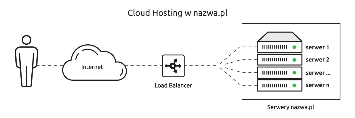 Dlaczego warto zmienić dostawcę i wykorzystać możliwości cloudhostingu?