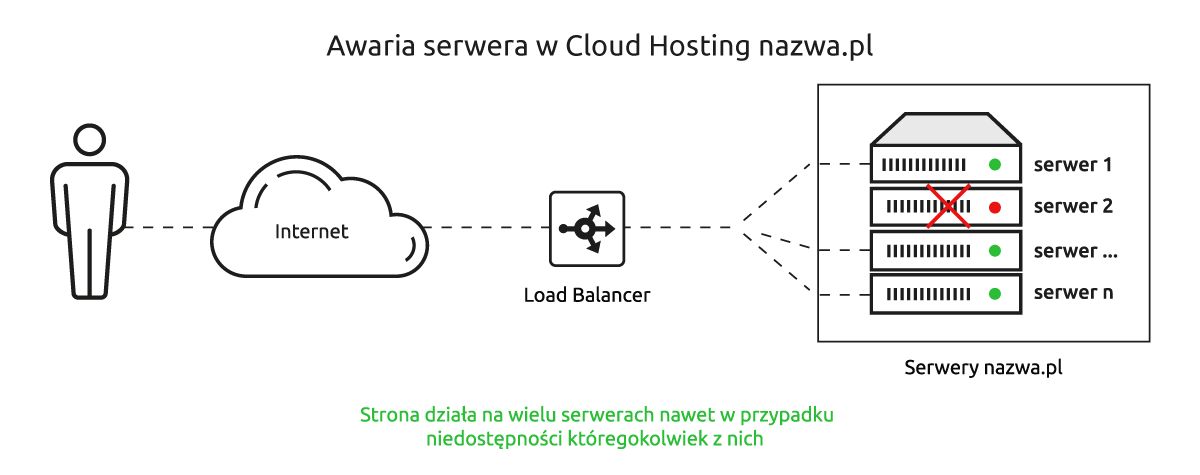 Dlaczego warto zmienić dostawcę i wykorzystać możliwości cloudhostingu?
