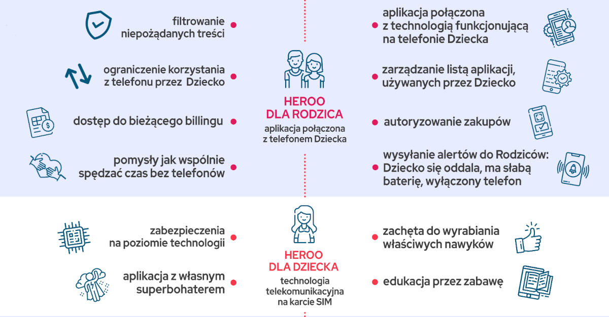 Startuje Heroo Mobile, sieć telefonii komórkowej dla dzieci. Będzie chronić najmłodszych przed fonoholizmem, cyberprzemocą, hejtem i FOMO