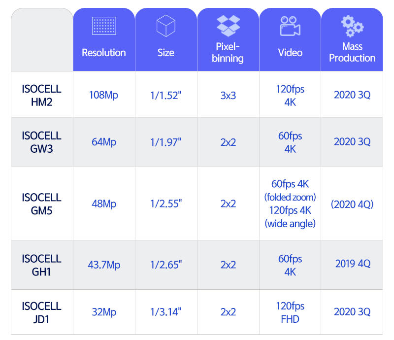 Nowe matryce Samsunga z pikselami o rozmiarze 0,7 μm. Największą rozdzielczość ma ISOCELL HM2 108 Mpix