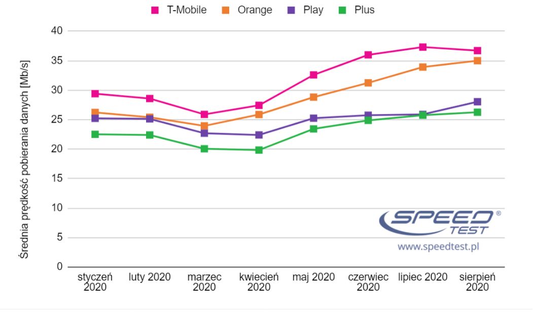 SpeedTest: T-Mobile i Orange na szczycie, Play i Plus znacznie wolniej