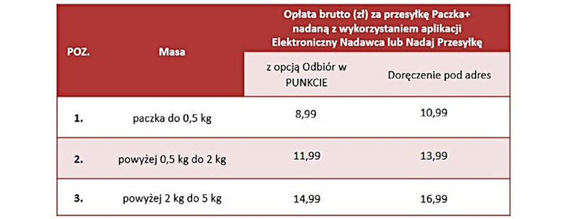 Paczka+ z rabatem. W promocji Poczty Polskiej przez aplikację taniej