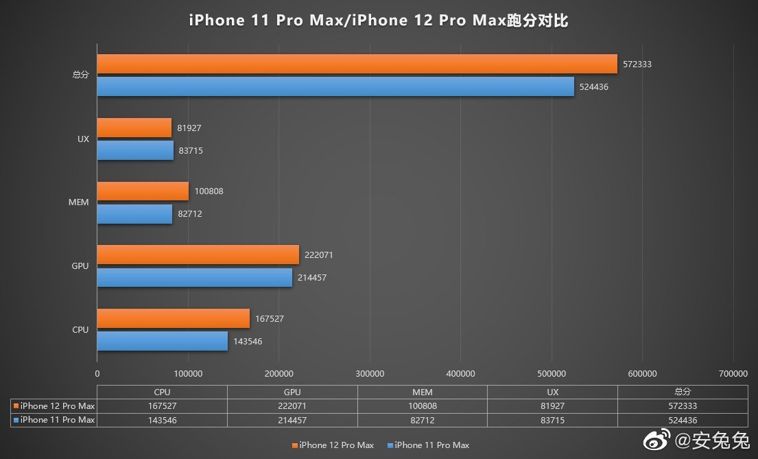 Apple iPhone 12 Pro Max - wydajność rozczarowuje