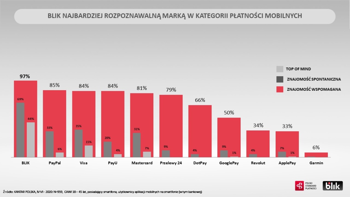 BLIK to najlepiej rozpoznawalna w Polsce marka płatności bezgotówkowych