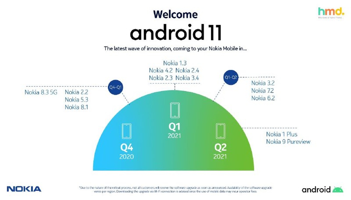 Te smartfony marki Nokia powinny otrzymać Androida 11