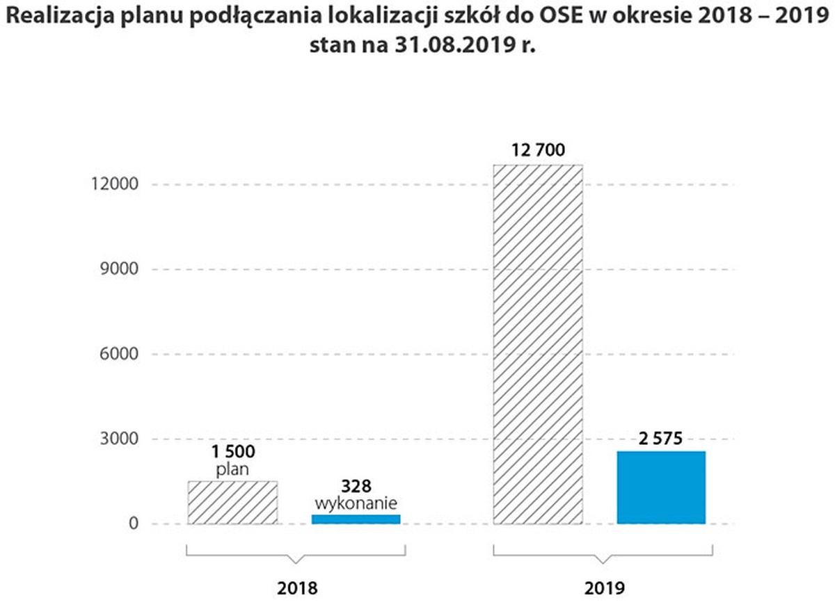 NIK: podłączanie szkół do Internetu w ramach OSE jest zbyt powolne