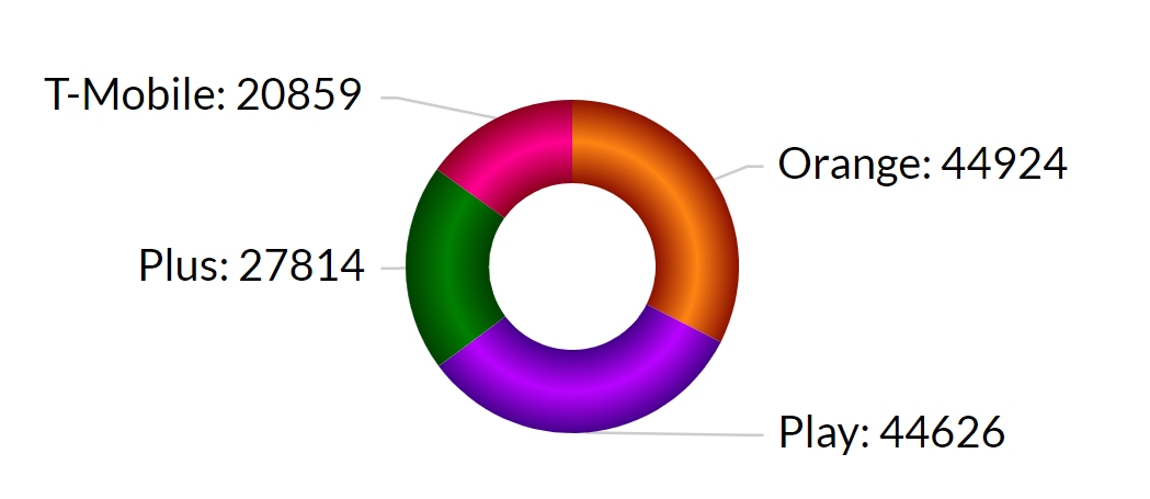 RFBenchmark: w sierpniu Orange utrzymał się na pozycji lidera szybkości Internetu mobilnego w Polsce