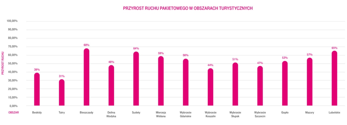 T-Mobile sprawdził, jak tegoroczne wakacje zmieniły mobilność i zachowania telekomunikacyjne Polaków