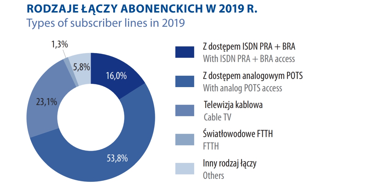 GUS: Rozmawiamy mniej, mamy dość telewizji i niedosyt Internetu