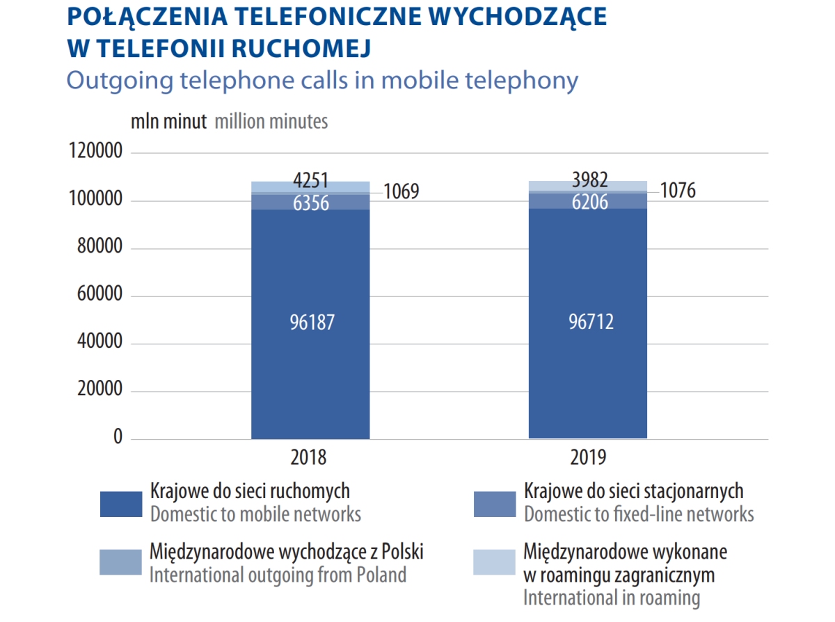 GUS: Rozmawiamy mniej, mamy dość telewizji i niedosyt Internetu