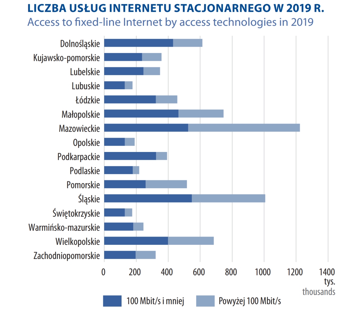 GUS: Rozmawiamy mniej, mamy dość telewizji i niedosyt Internetu