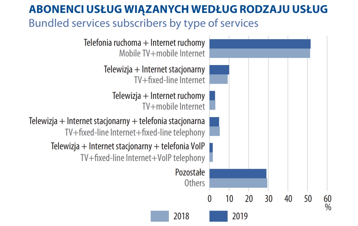 GUS: Rozmawiamy mniej, mamy dość telewizji i niedosyt Internetu