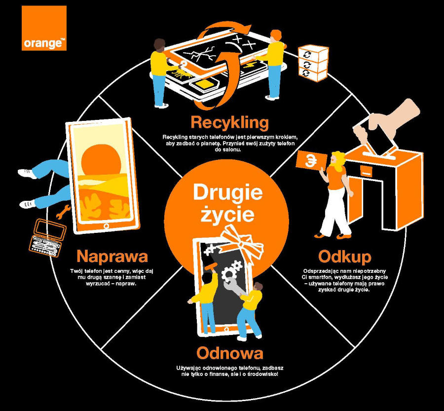 Orange: daj drugie życie telefonom! Operator namawia do ich odzyskiwania i recyklingu