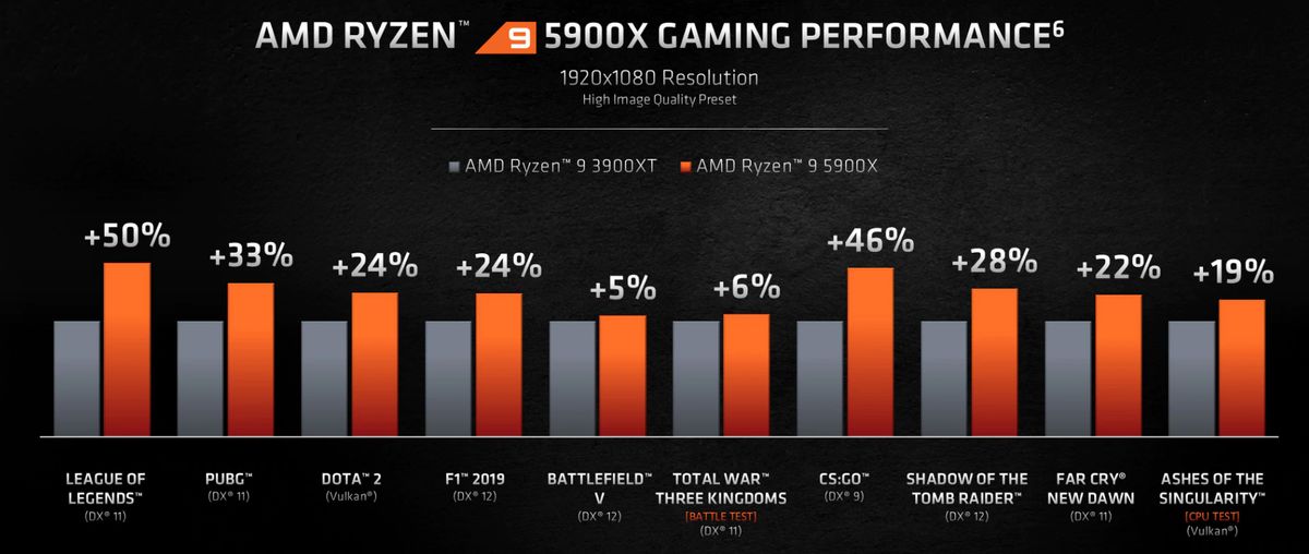 Ryzen 5000 - AMD prezentuje niezwykle mocne procesory