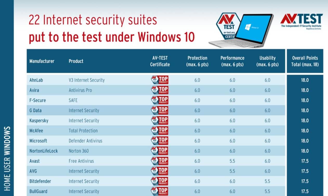 Microsoft Defender oficjalnie jednym z najlepszych antywirusów dla Windows