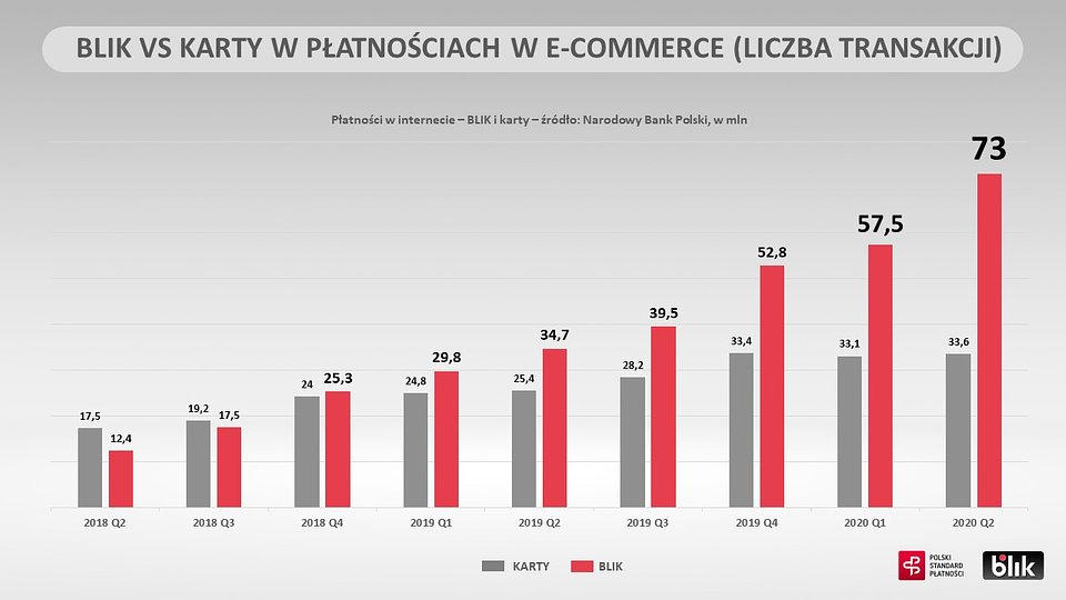 Blikiem częściej niż kartami. Polacy wydali prawie 9 mld zł