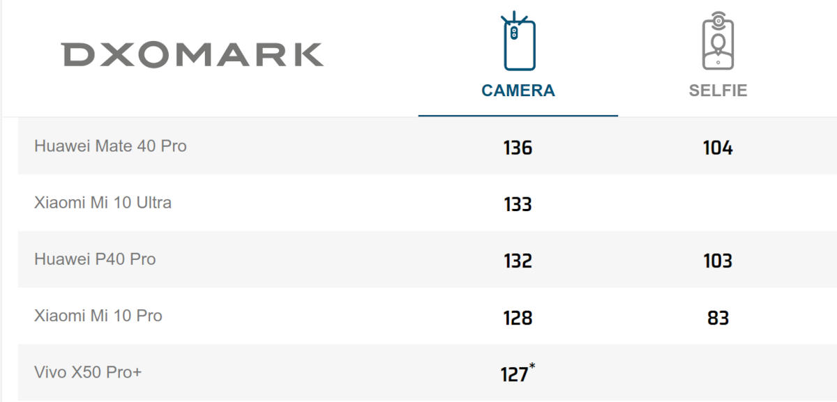 Ranking DXOMARK zdobyty przez Huawei Mate 40 Pro. Podwójne prowadzenie