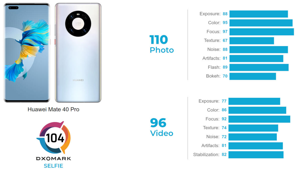 Ranking DXOMARK zdobyty przez Huawei Mate 40 Pro. Podwójne prowadzenie