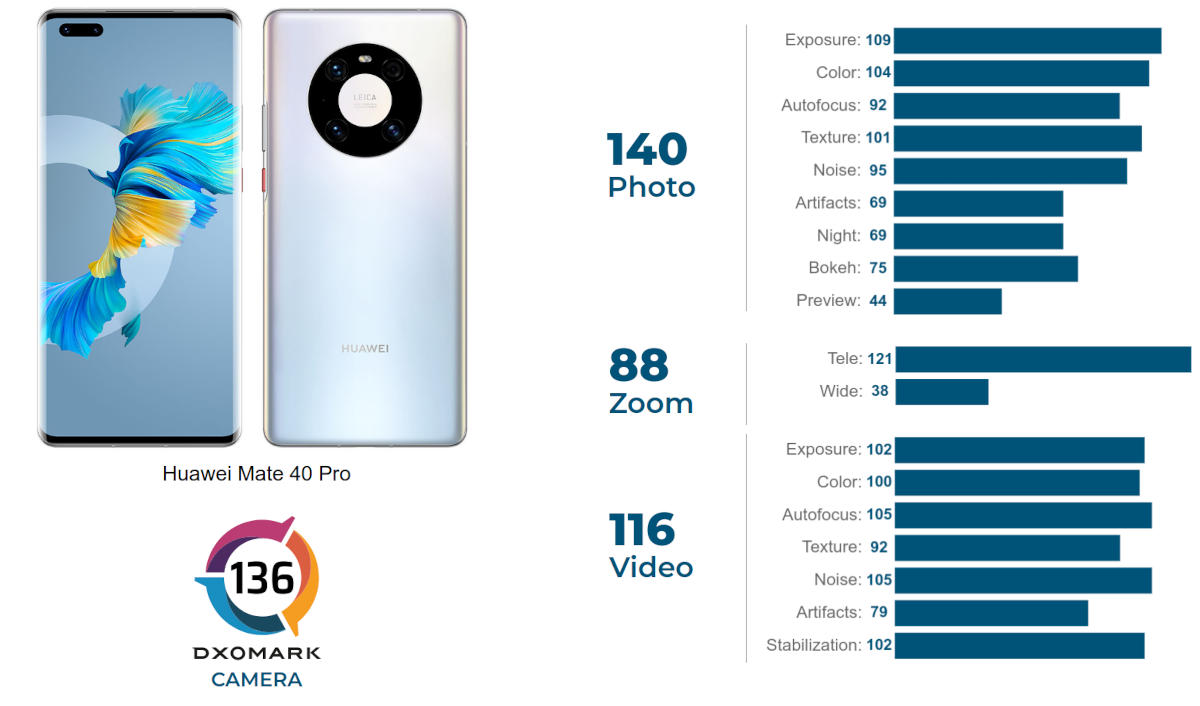 Ranking DXOMARK zdobyty przez Huawei Mate 40 Pro. Podwójne prowadzenie