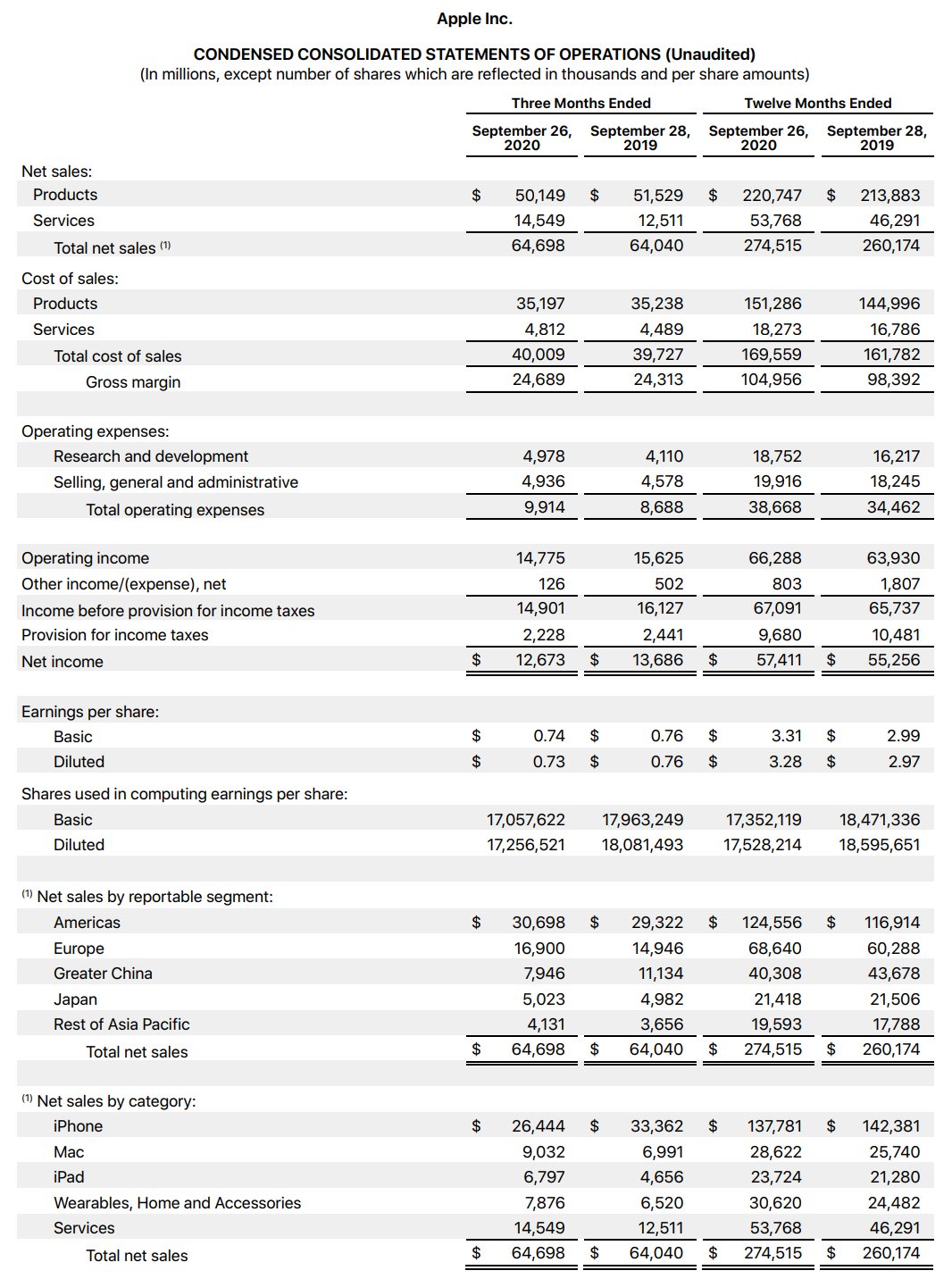 Wyniki Apple po 3Q2020: rekordowe przychody przy mniejszej sprzedaży iPhone'ów