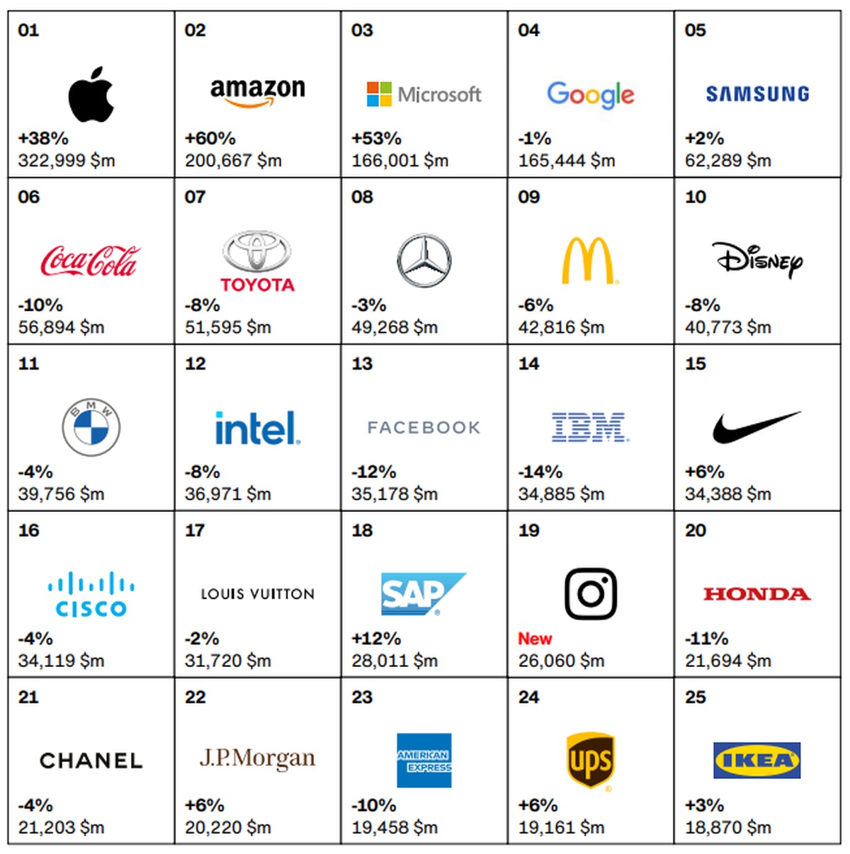 Best Global Brands 2020: Apple na czele, Samsung na piątym miejscu
