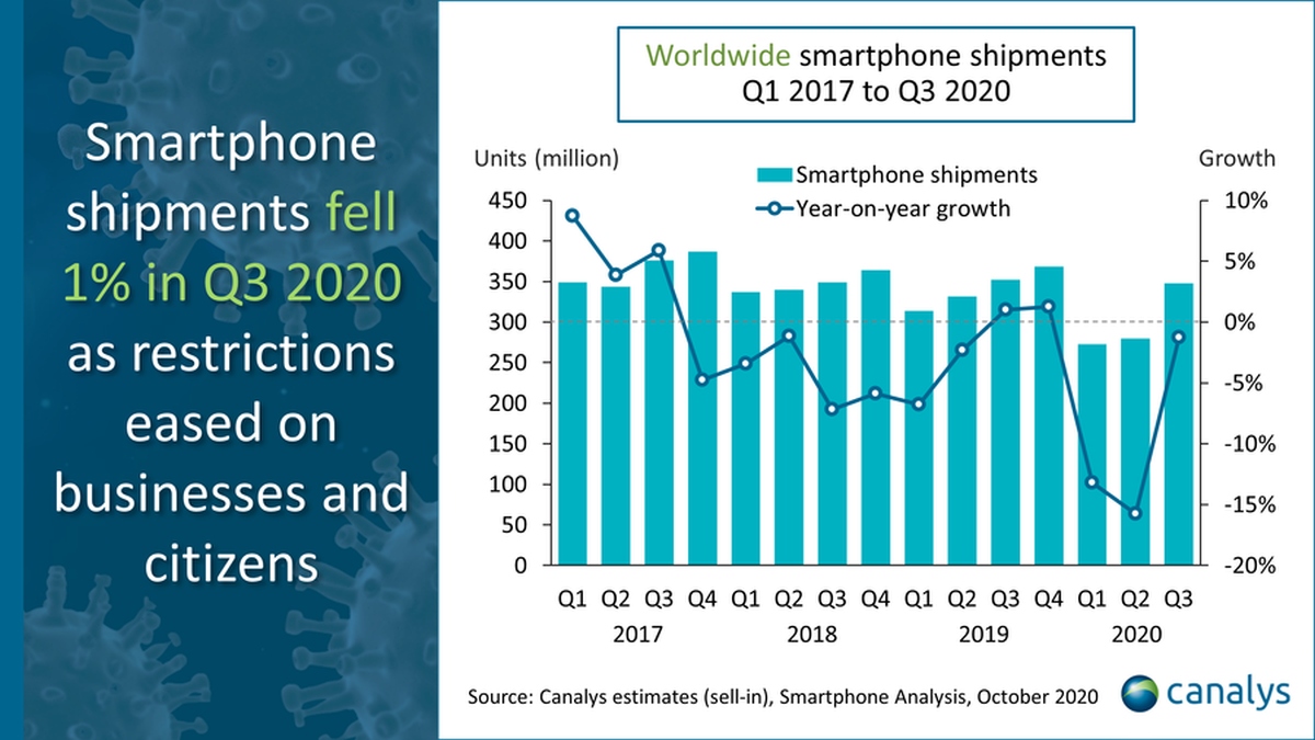Canalys też potwierdza, że liderem rynku smartfonów w 3Q2020 był Samsung